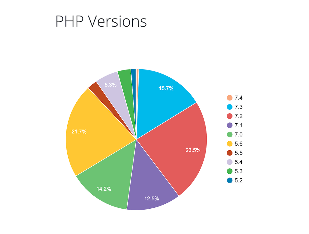 Estatísticas de uso das versões de PHP nas instalações do WordPress